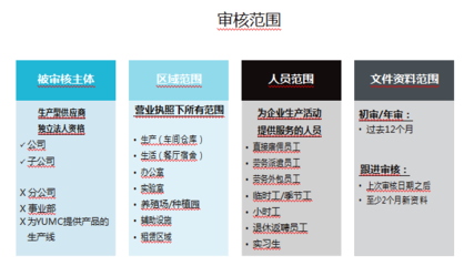 2020年YUM百盛验厂审核范围解析